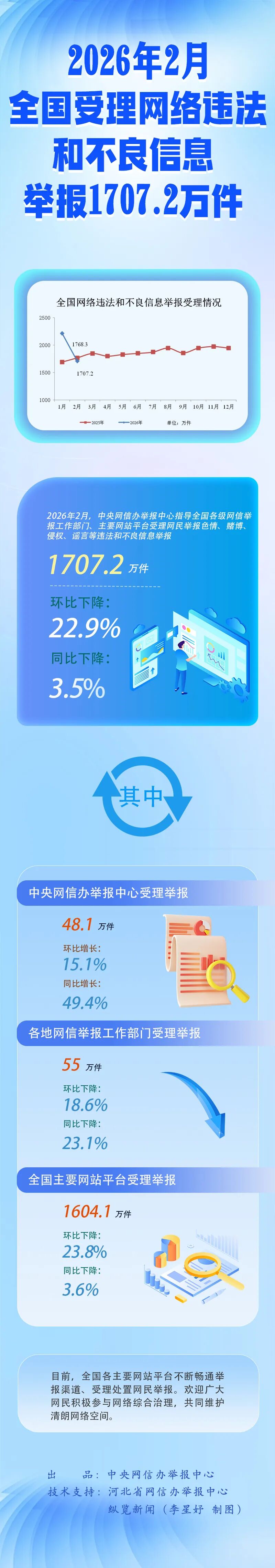 权威发布 | 2月全国网络举报1707.2万件