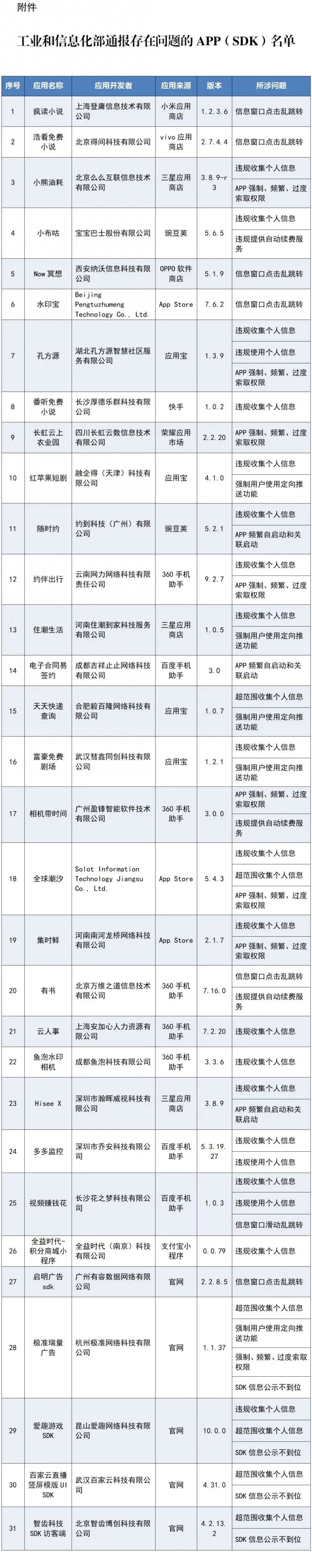 赶紧自查！这些APP被通报